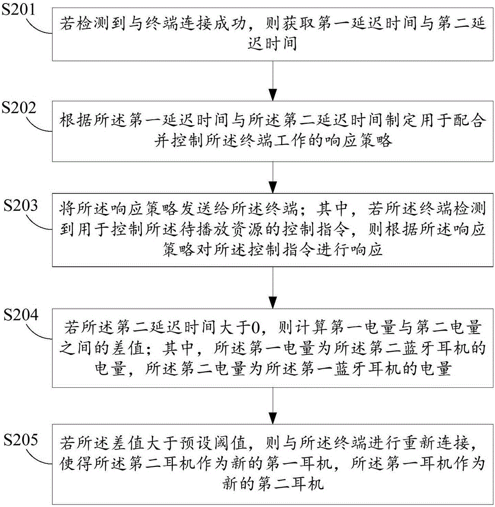 一種控制終端播放資源的方法及藍牙耳機與流程