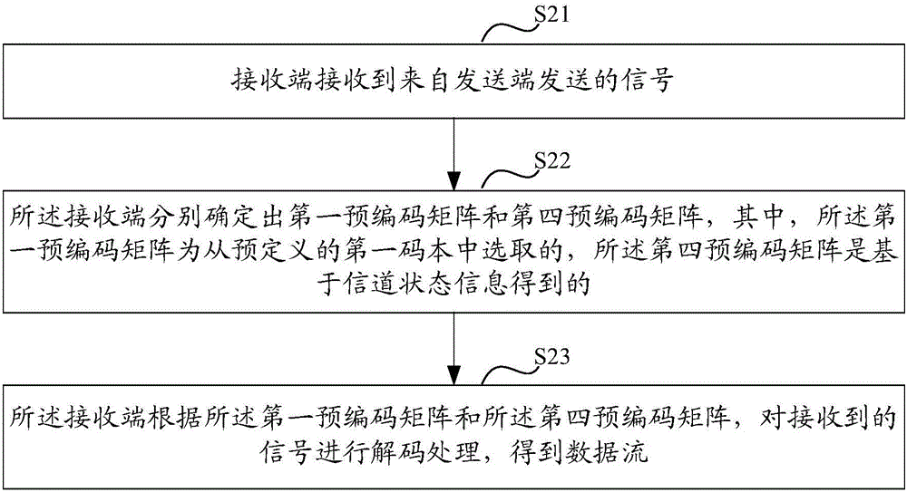 一种数据传输方法和装置与流程