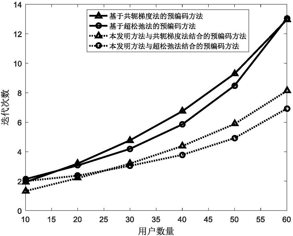 一种大规模MIMO系统中基于去相关的预编码方法与流程