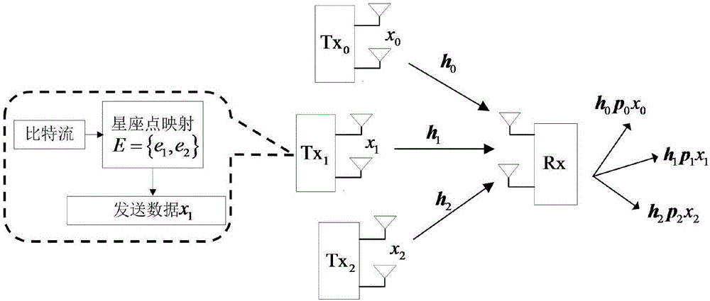 一種針對(duì)信號(hào)個(gè)數(shù)過(guò)載的多用戶(hù)接收方法及應(yīng)用與流程