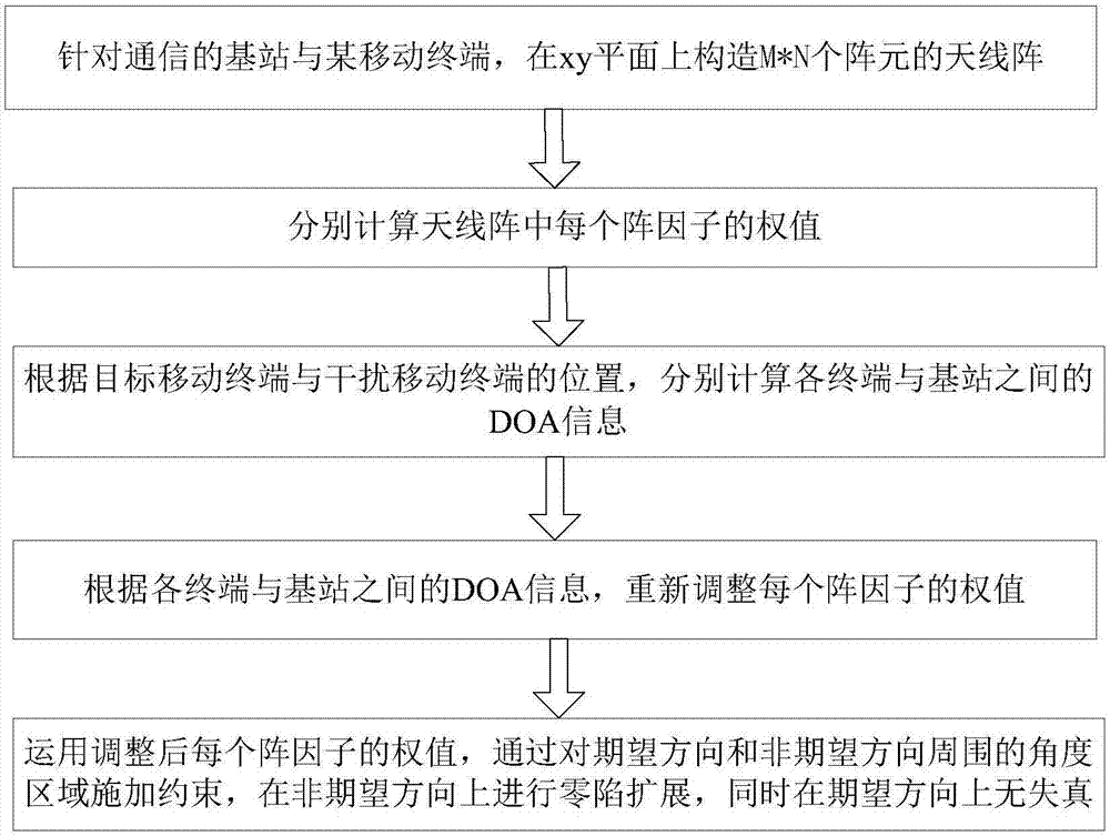 一种基于移动目标DOA的零陷扩展3D‑MIMO波束赋形方法与流程