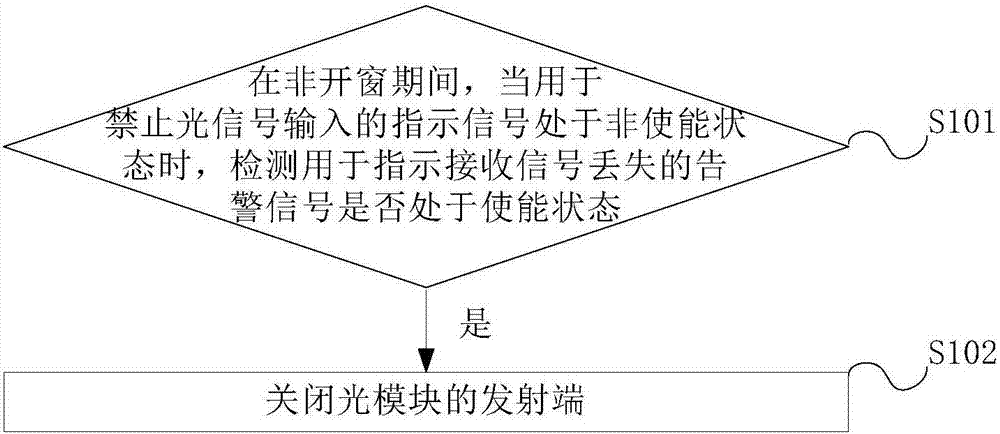 一种光线路终端光模块的控制方法及装置与流程