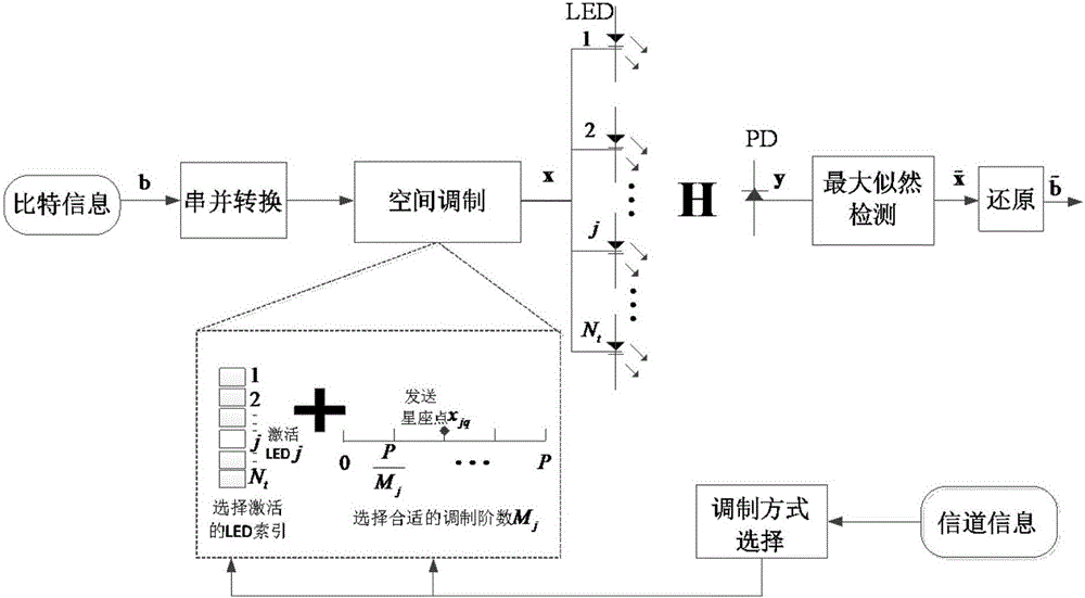 光空間調制通信系統(tǒng)中LED個數(shù)任意時的比特映射方法與流程