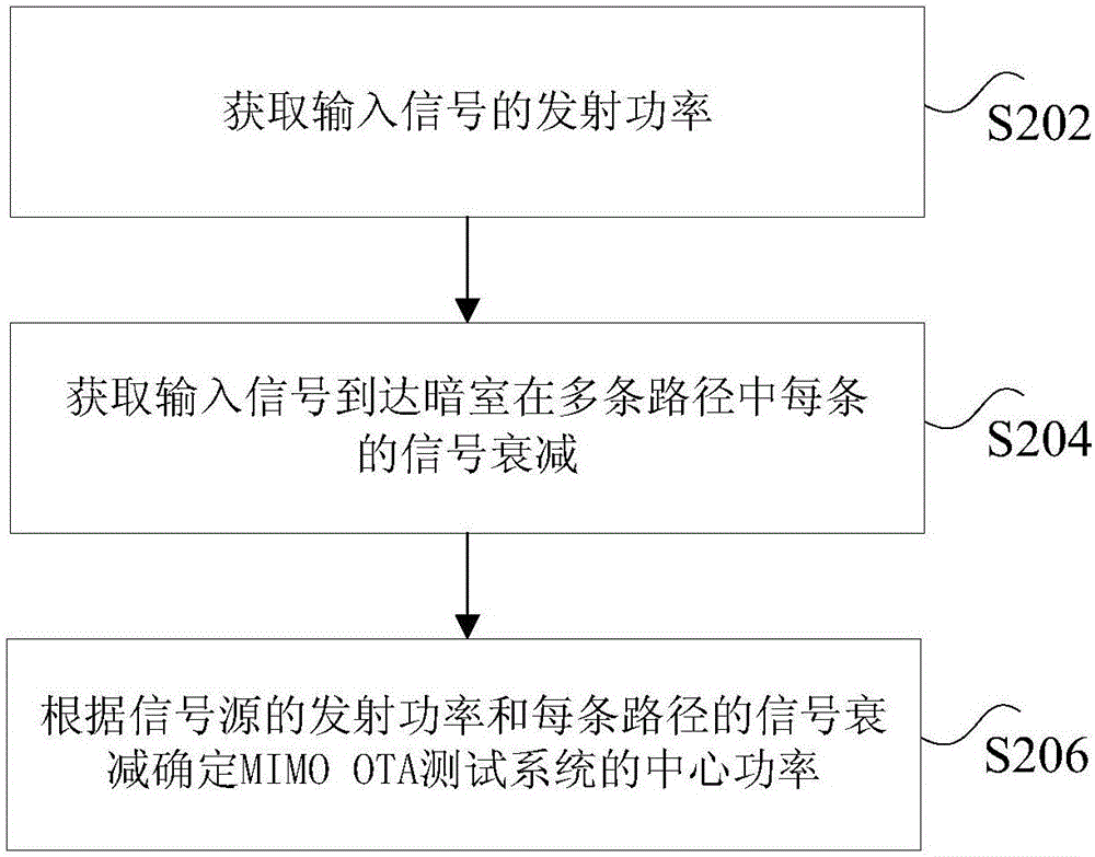 獲取MIMO?OTA測試系統(tǒng)中心功率的方法和裝置與流程