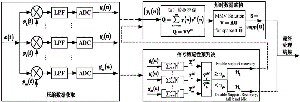 一種壓縮頻譜感知性能提升方法與流程