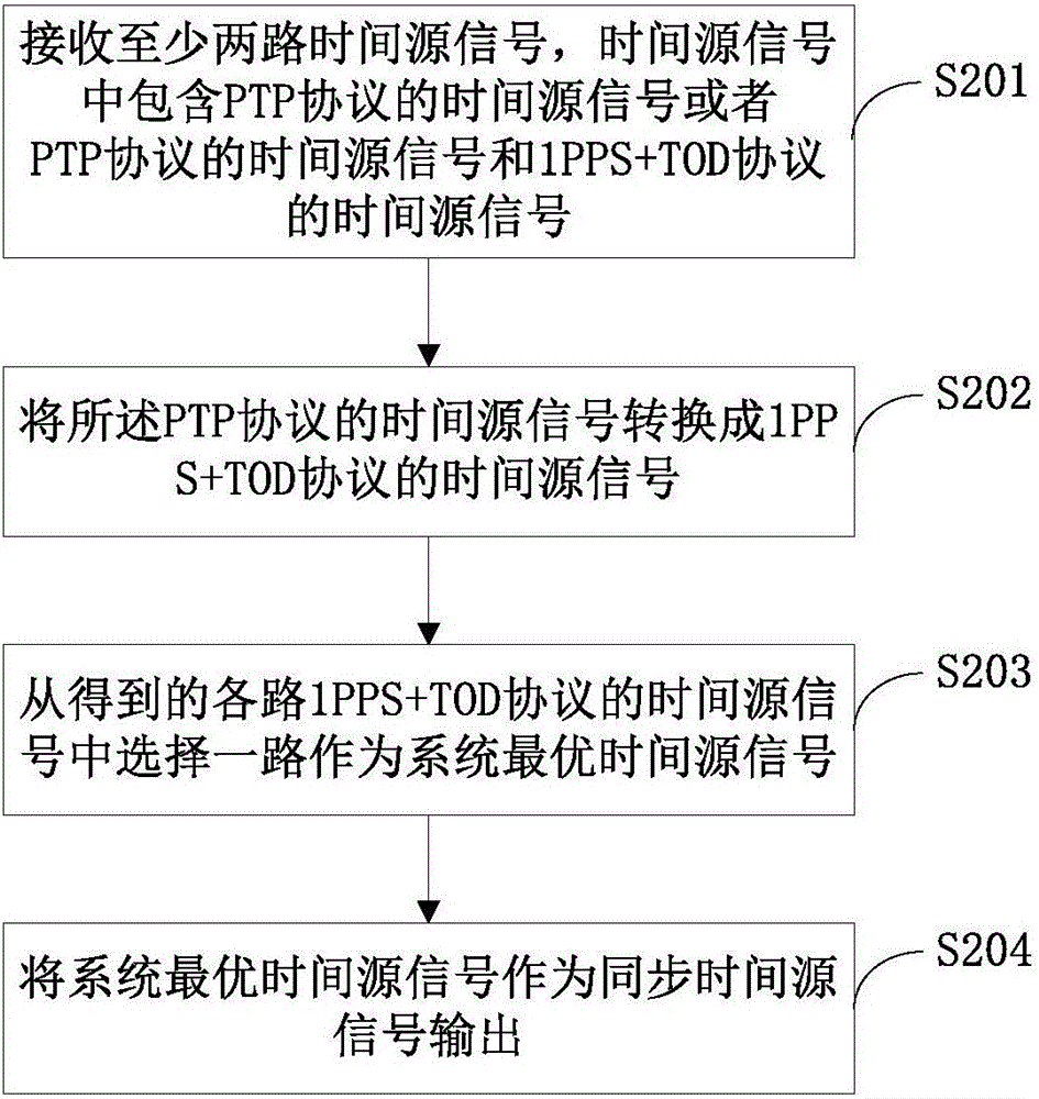 一種時間源選擇方法及裝置與流程