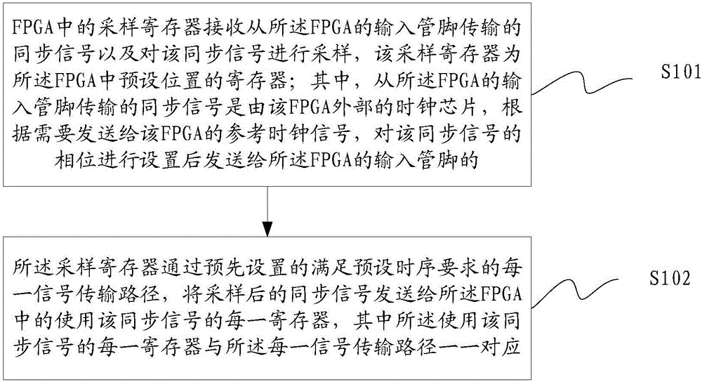 同步信號傳輸方法及裝置、FPGA與流程