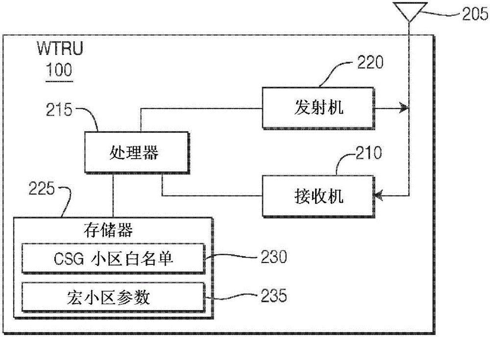 用于搜索封閉訂戶組小區(qū)的方法和WTRU與流程