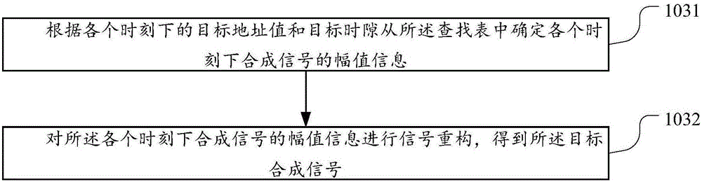 一種基于查找表的信號合成方法及裝置與流程