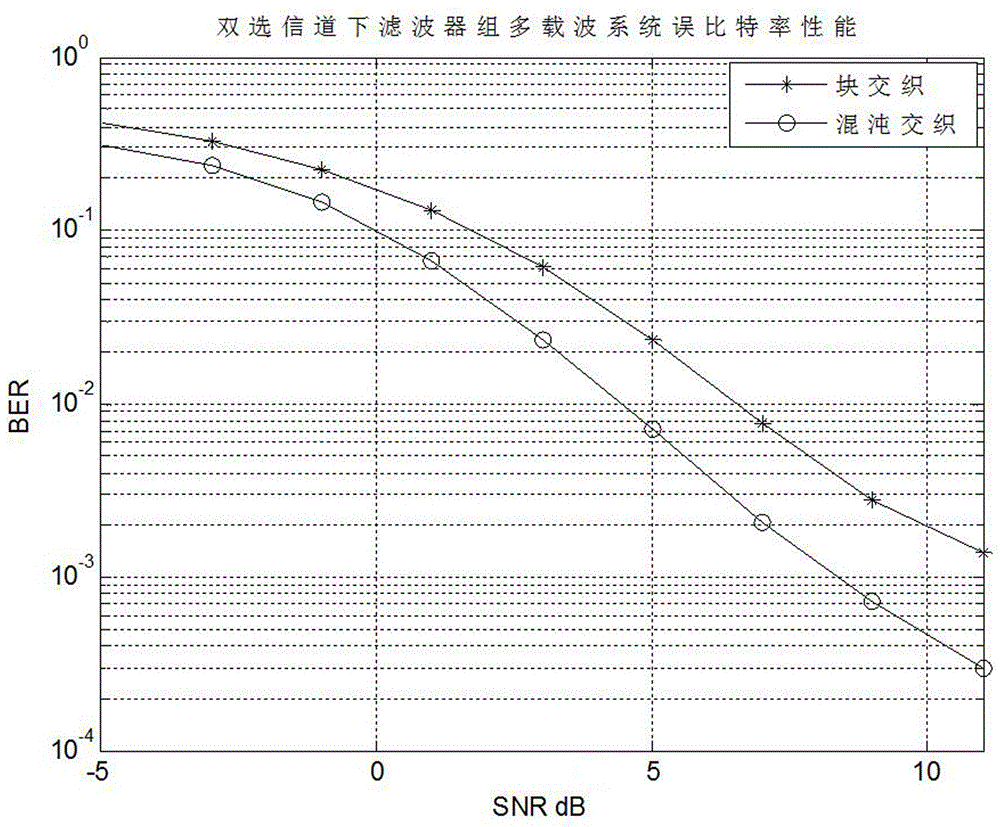 一種面向高速移動通信的混沌交織算法的制造方法與工藝