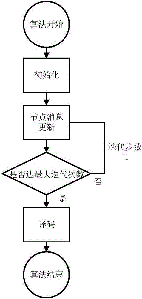 一種基于門限的低復雜度MPA算法的制造方法與工藝