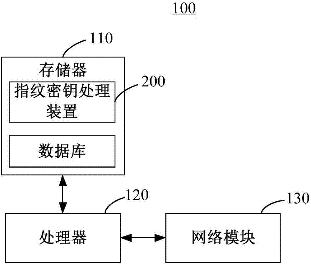 指紋密鑰處理方法及裝置與流程