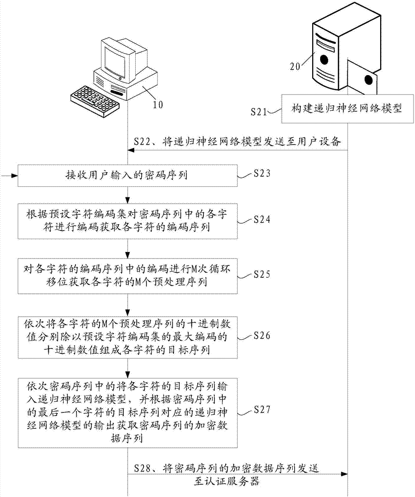 一种密码登录认证方法、系统及用户设备和认证服务器与流程