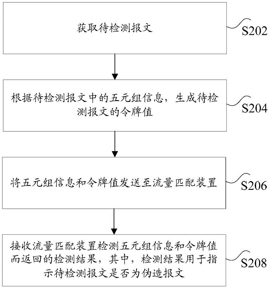 报文检测方法及系统、内容提取装置、流量匹配装置与流程