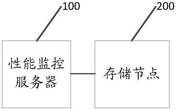 一種監(jiān)控存儲(chǔ)系統(tǒng)性能數(shù)據(jù)的方法及系統(tǒng)與流程