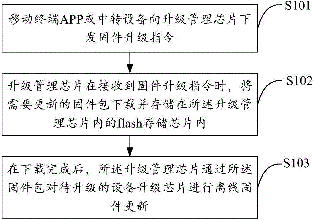 固件升级方法及系统与流程