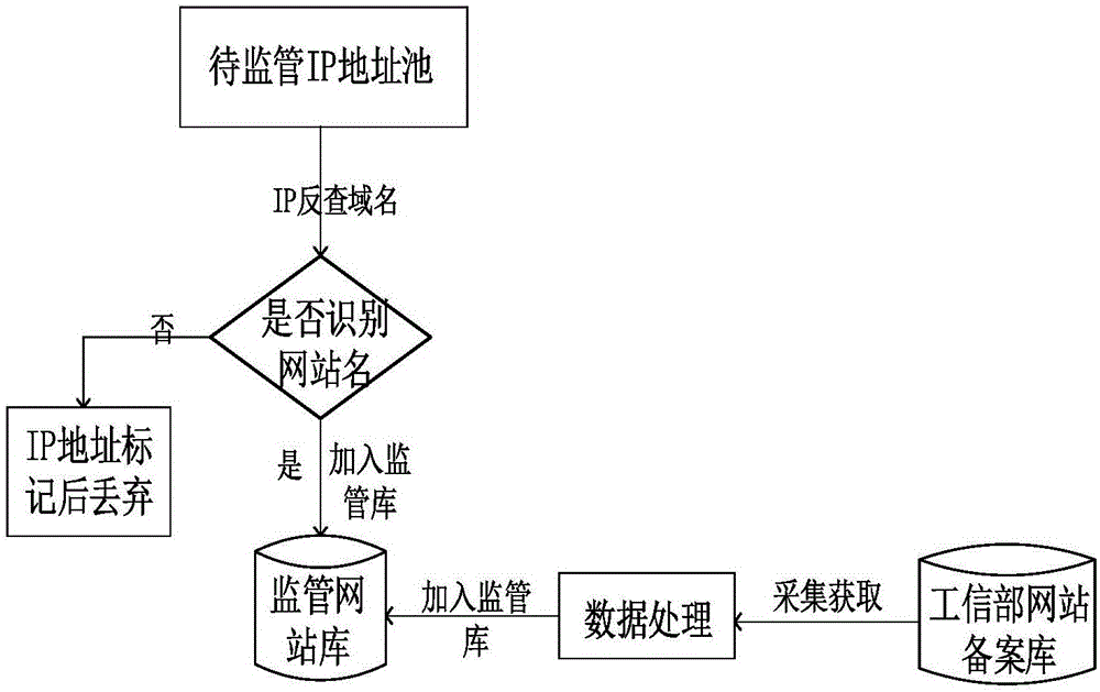 一种属地网站监管系统的制造方法与工艺