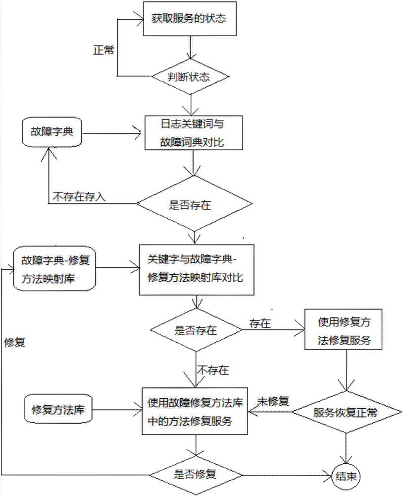 云系統(tǒng)中服務(wù)故障的處理方法和裝置與流程