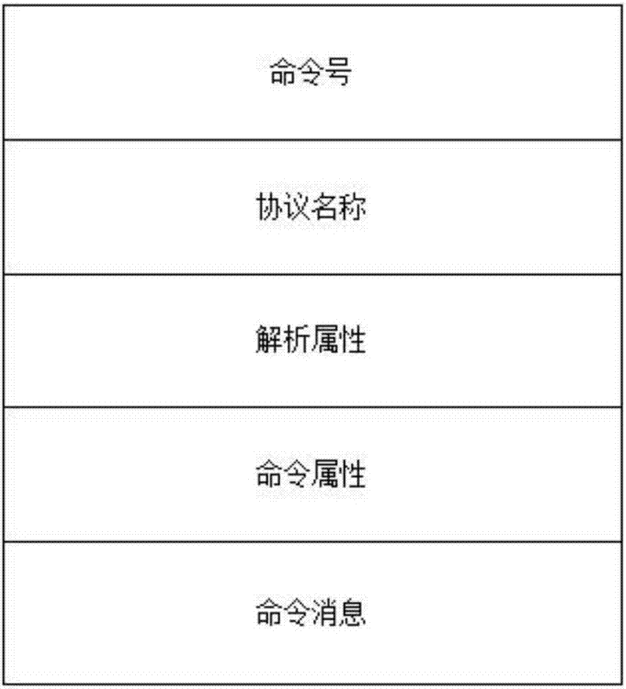 一種基于協(xié)議配置的通訊方法與流程