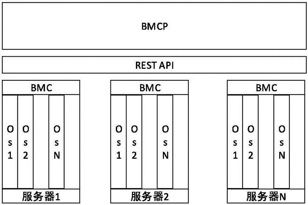 一種服務器統(tǒng)一管理方法和系統(tǒng)與流程