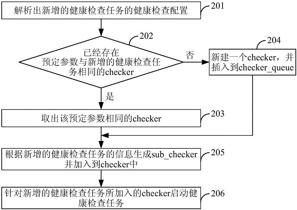 一种负载均衡系统中的健康检查方法及装置与流程