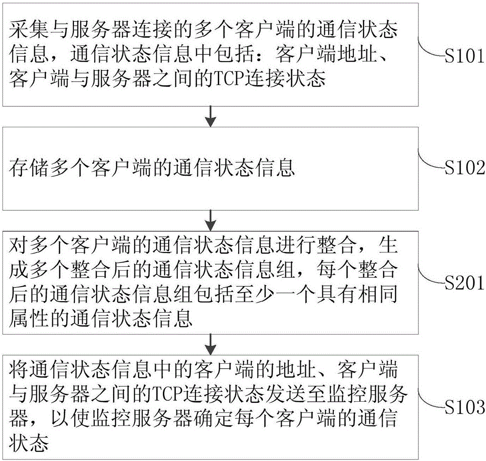 一種通信狀態(tài)的監(jiān)控方法及裝置與流程