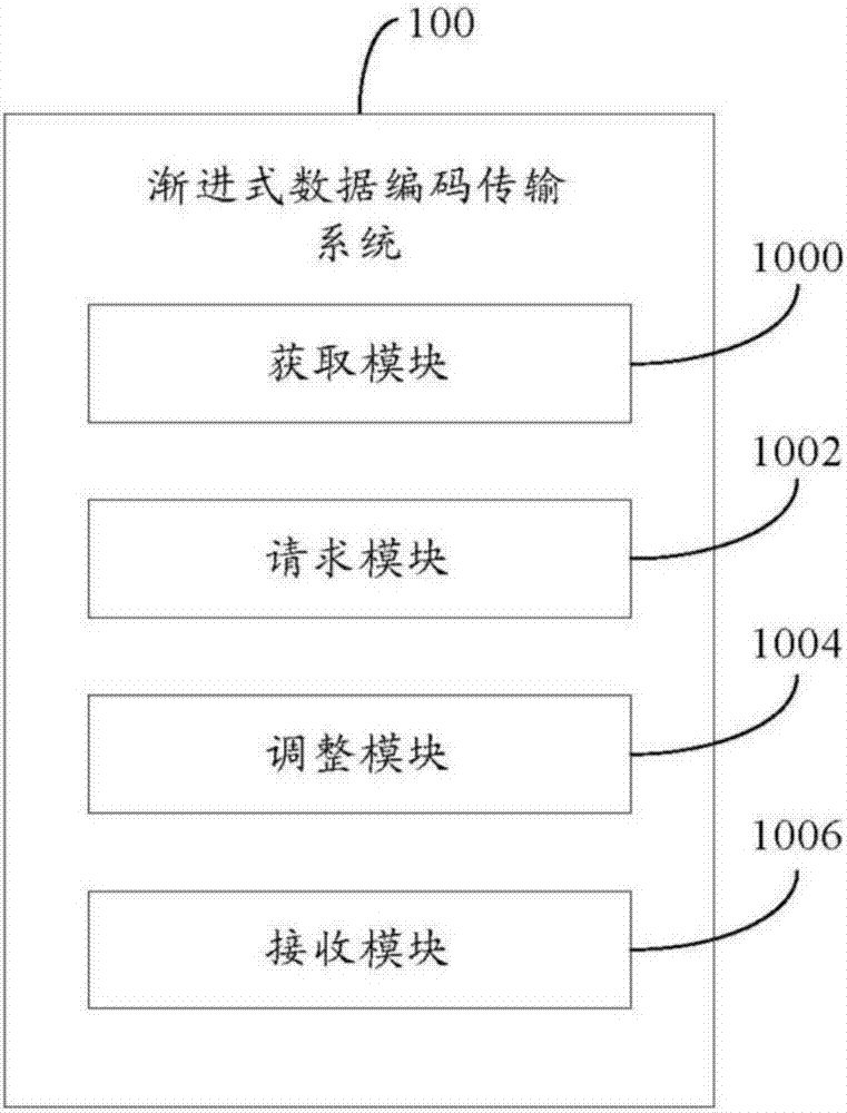 漸進式數(shù)據(jù)編碼傳輸系統(tǒng)的制造方法與工藝