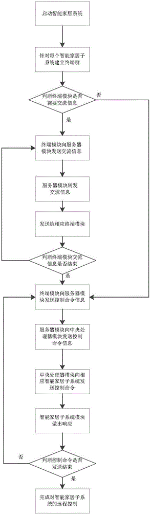 多用戶遠(yuǎn)程控制的智能家居系統(tǒng)和通信方法與流程