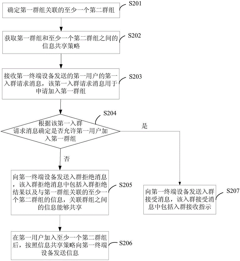 社交信息處理方法和裝置與流程