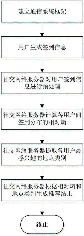 在位置社交网络中基于时间分布相对熵的好友推荐方法与流程