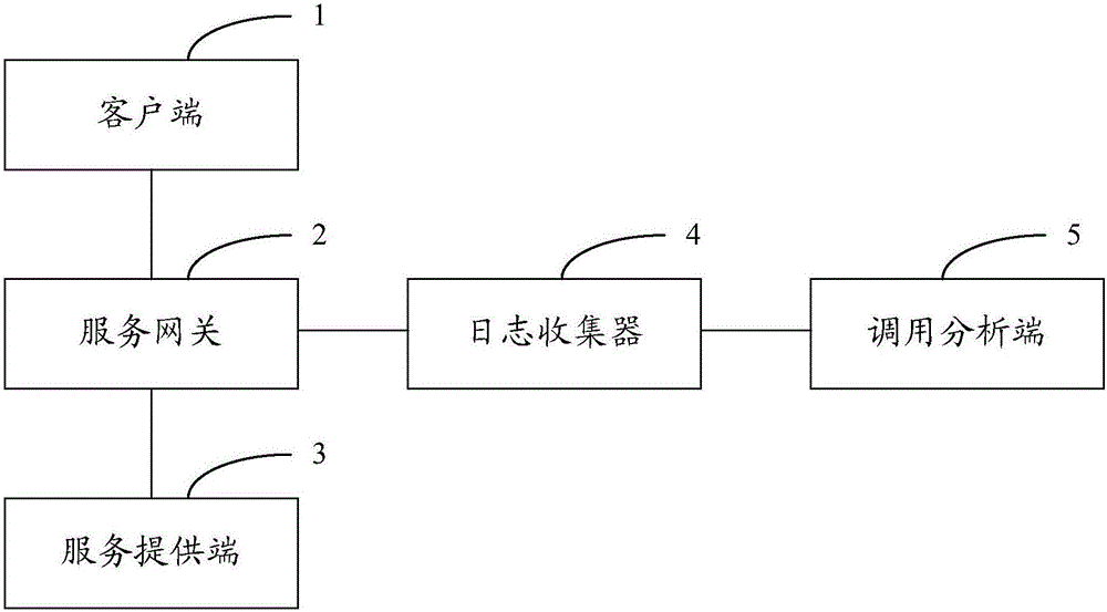 服務(wù)調(diào)用方法及裝置與流程