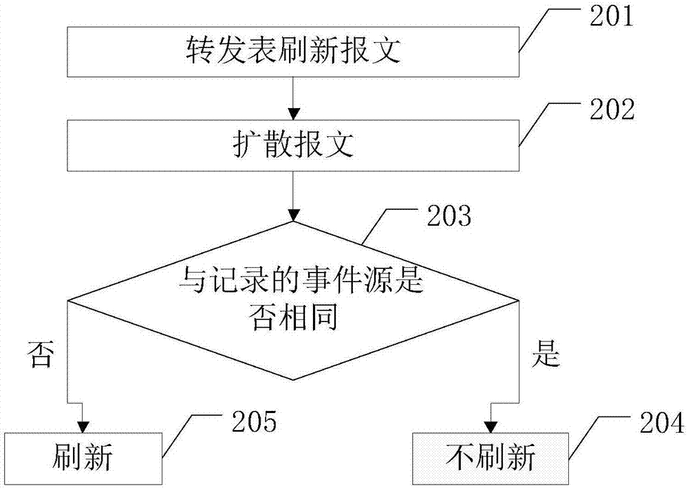 一种防止多次刷新转发表的方法及系统与流程