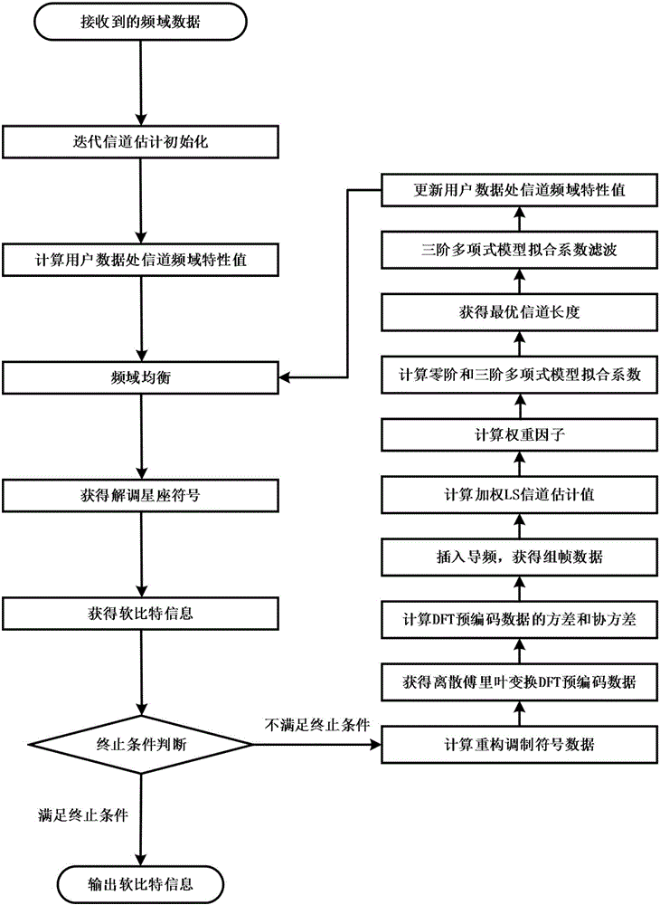 一種低復(fù)雜度的加權(quán)LS軟迭代移動信道估計方法與流程