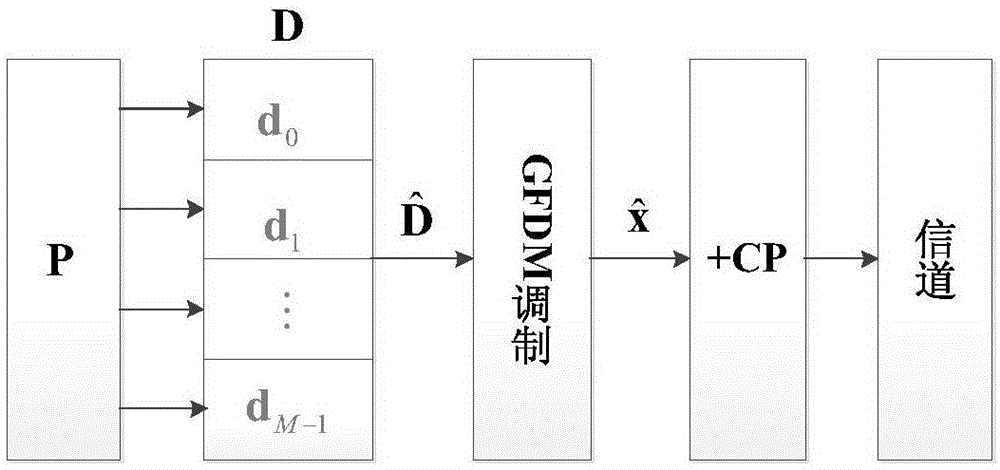 一种基于预编码矩阵的GFDM信号PAPR抑制方法与流程