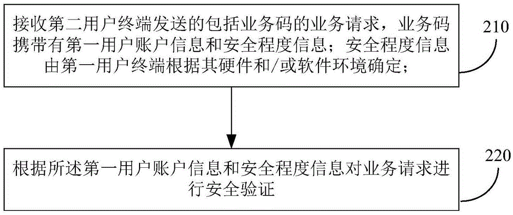 基于業(yè)務(wù)碼的驗證方法和裝置、業(yè)務(wù)碼的生成方法和裝置與流程