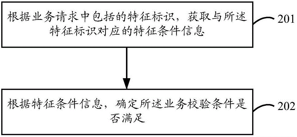 一種業(yè)務校驗方法和裝置與流程