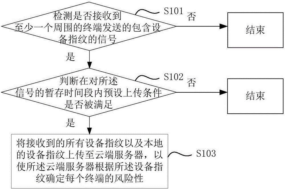 一种风险终端检测方法及装置与流程