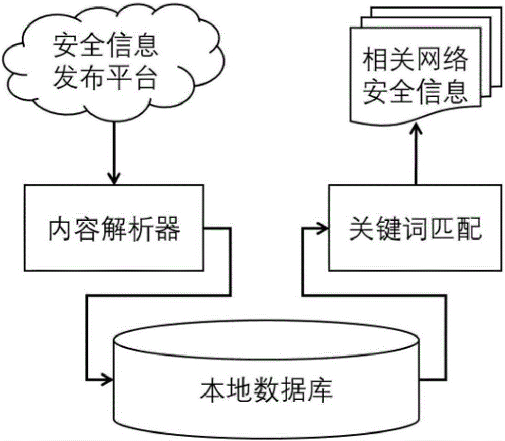 一種互聯(lián)網(wǎng)安全信息實時監(jiān)控方法與流程