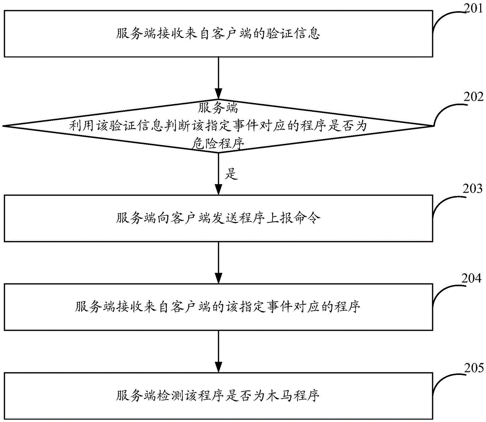 一種木馬程序的檢測(cè)方法和裝置與流程