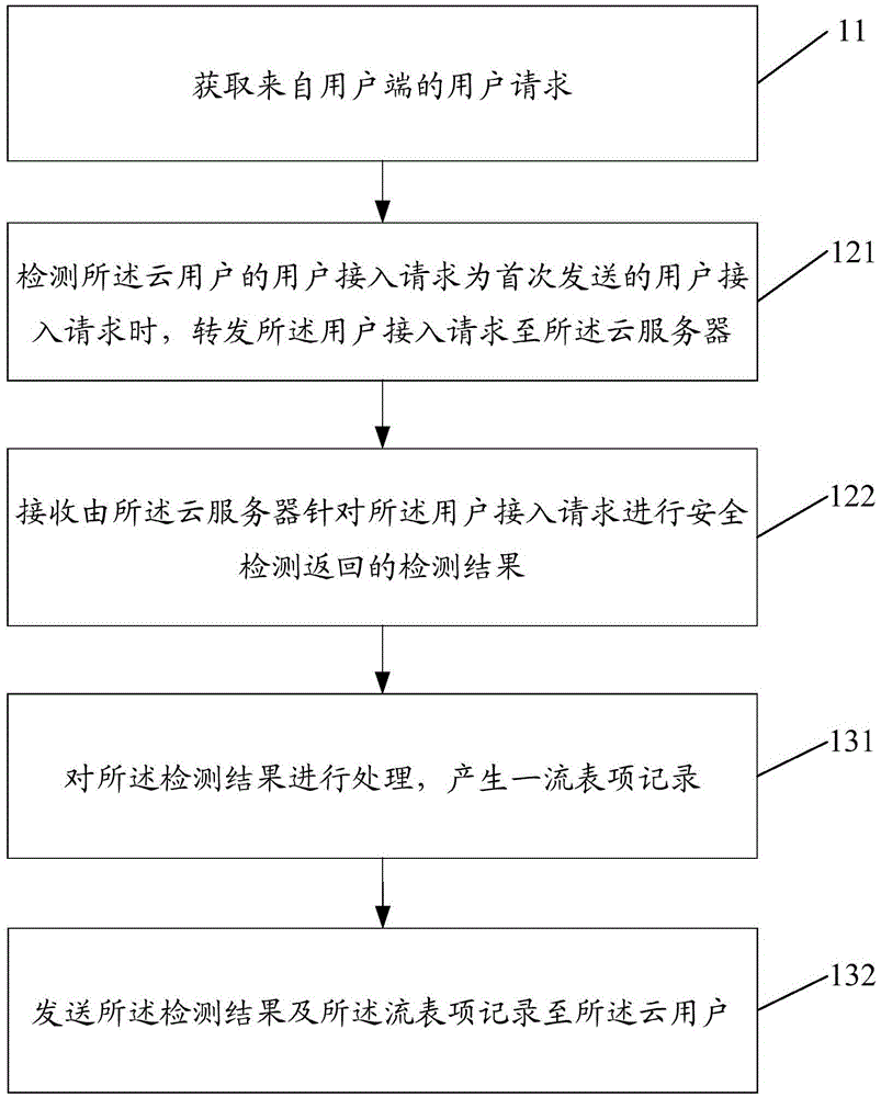 一种软件定义网路SDN安全通信的方法及装置与流程