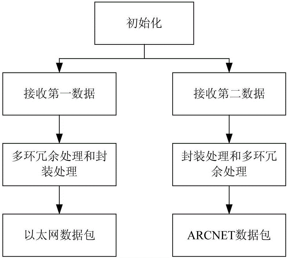 基于ARCNET與以太網(wǎng)的雙通信系統(tǒng)的制造方法與工藝