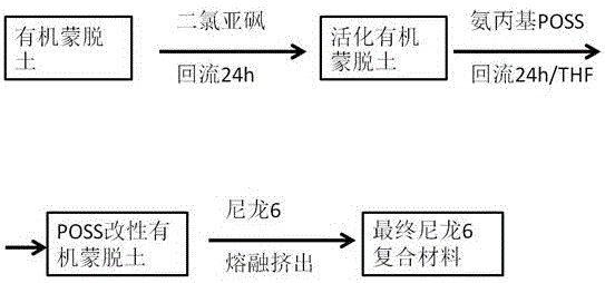 一種改性有機蒙脫土/尼龍6復合材料的制備方法與流程