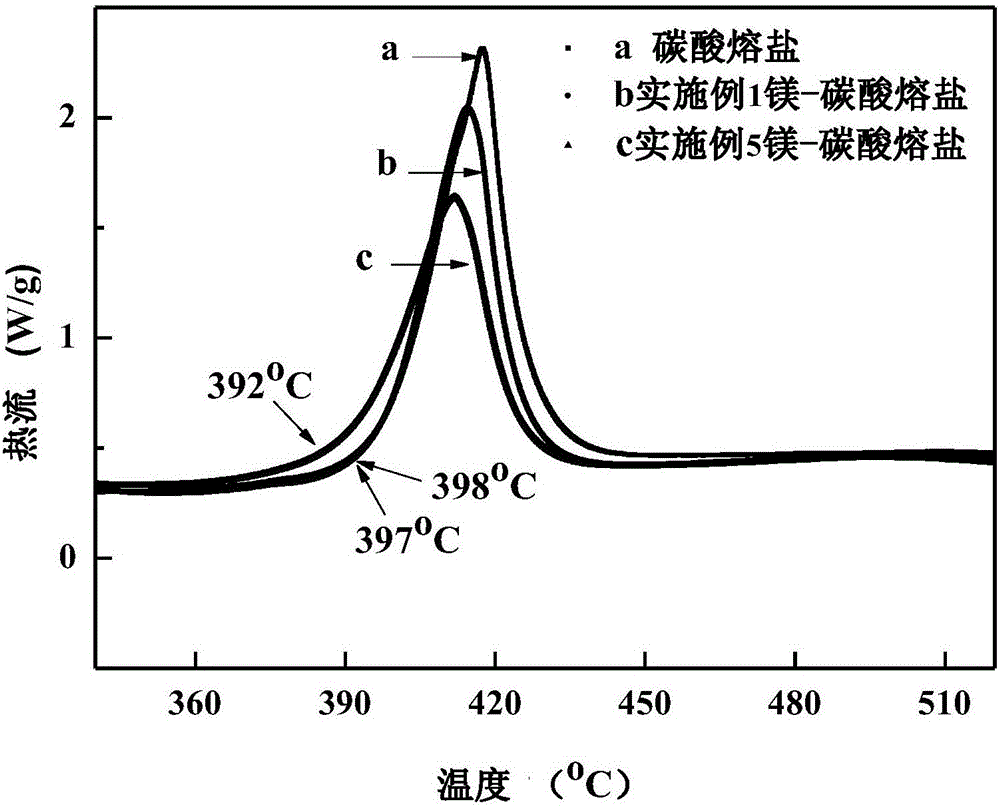 一種高導熱的金屬?碳酸熔鹽材料及其制備方法與應用與流程