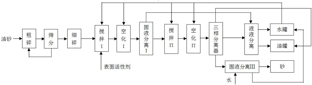 油砂空化處理工藝的制造方法與工藝