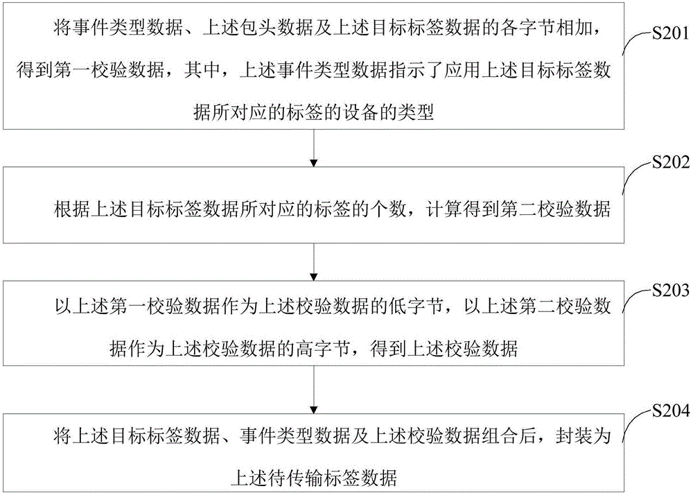 一種數(shù)據(jù)處理方法、讀寫器及服務器與流程