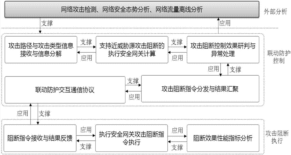 一种分布式近威胁源攻击阻断方法及其装置与流程