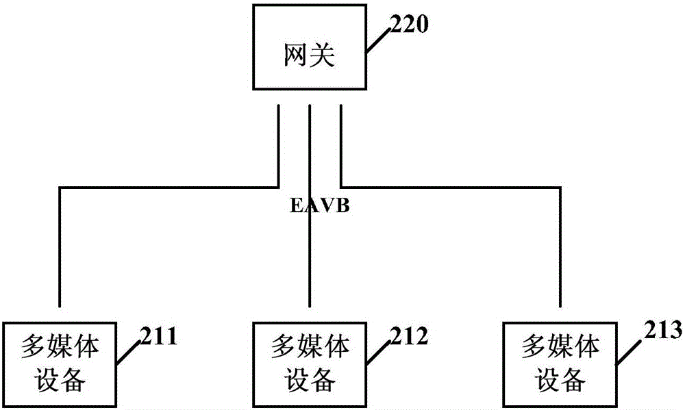 在車輛中利用以太網(wǎng)傳輸數(shù)據(jù)的方法和裝置與流程