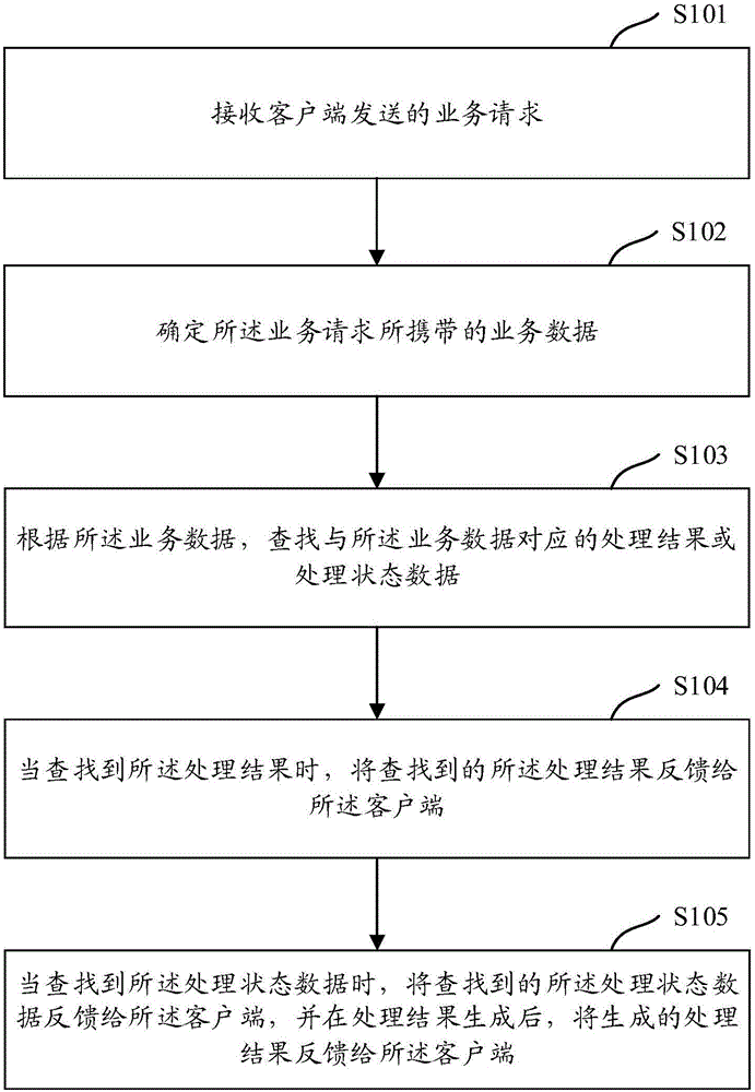 一種請求處理方法及裝置與流程