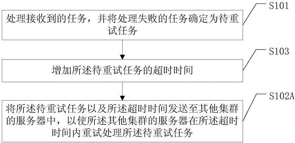 一種任務處理方法及裝置與流程