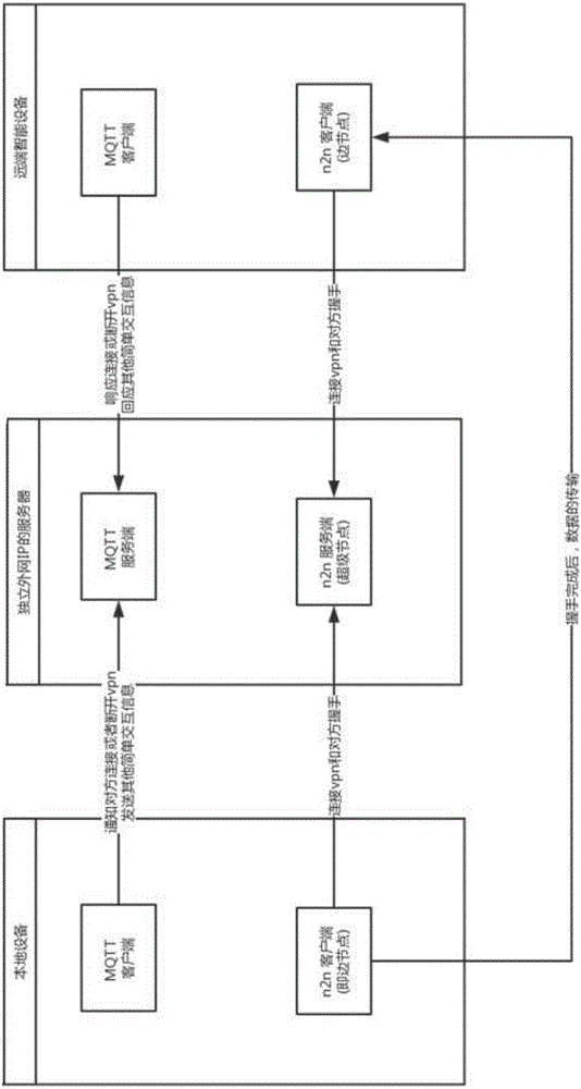 基于MQTT和n2n VPN的遠(yuǎn)端設(shè)備管理方法及裝置與流程